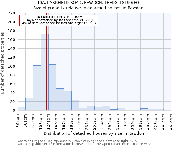 10A, LARKFIELD ROAD, RAWDON, LEEDS, LS19 6EQ: Size of property relative to detached houses in Rawdon