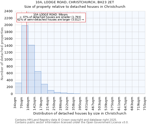 10A, LODGE ROAD, CHRISTCHURCH, BH23 2ET: Size of property relative to detached houses in Christchurch