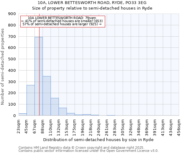 10A, LOWER BETTESWORTH ROAD, RYDE, PO33 3EG: Size of property relative to detached houses in Ryde