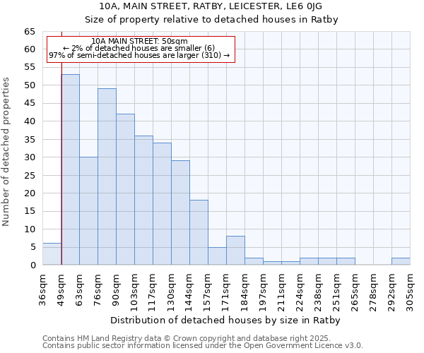 10A, MAIN STREET, RATBY, LEICESTER, LE6 0JG: Size of property relative to detached houses in Ratby