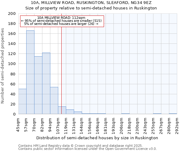 10A, MILLVIEW ROAD, RUSKINGTON, SLEAFORD, NG34 9EZ: Size of property relative to detached houses in Ruskington