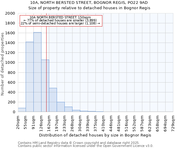 10A, NORTH BERSTED STREET, BOGNOR REGIS, PO22 9AD: Size of property relative to detached houses in Bognor Regis