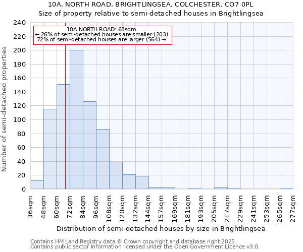 10A, NORTH ROAD, BRIGHTLINGSEA, COLCHESTER, CO7 0PL: Size of property relative to detached houses in Brightlingsea