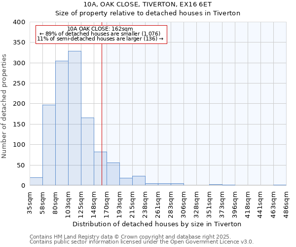 10A, OAK CLOSE, TIVERTON, EX16 6ET: Size of property relative to detached houses in Tiverton