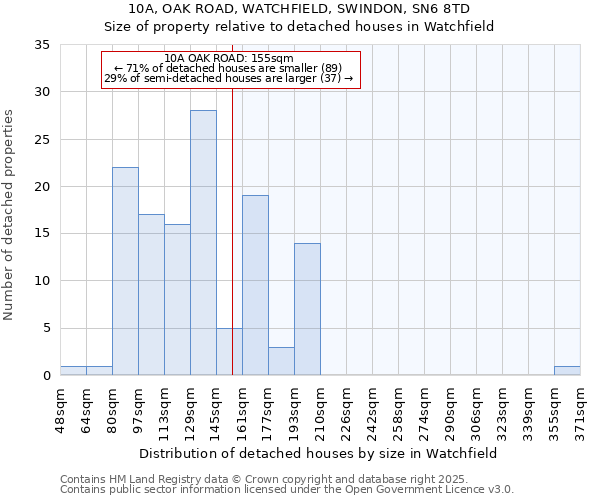 10A, OAK ROAD, WATCHFIELD, SWINDON, SN6 8TD: Size of property relative to detached houses in Watchfield