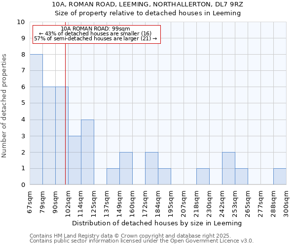 10A, ROMAN ROAD, LEEMING, NORTHALLERTON, DL7 9RZ: Size of property relative to detached houses in Leeming