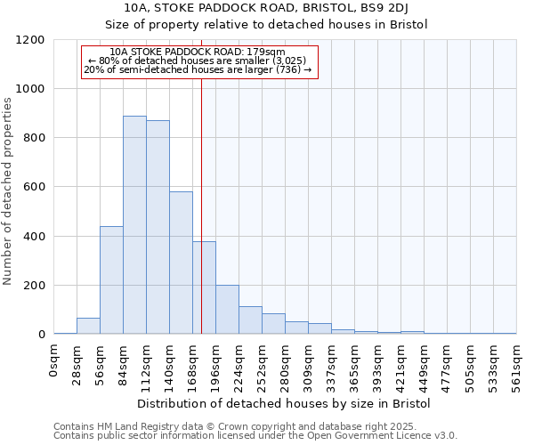 10A, STOKE PADDOCK ROAD, BRISTOL, BS9 2DJ: Size of property relative to detached houses in Bristol