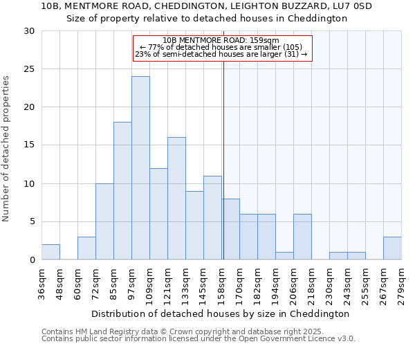 10B, MENTMORE ROAD, CHEDDINGTON, LEIGHTON BUZZARD, LU7 0SD: Size of property relative to detached houses in Cheddington