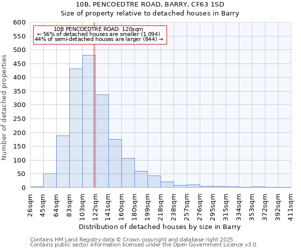 10B, PENCOEDTRE ROAD, BARRY, CF63 1SD: Size of property relative to detached houses in Barry