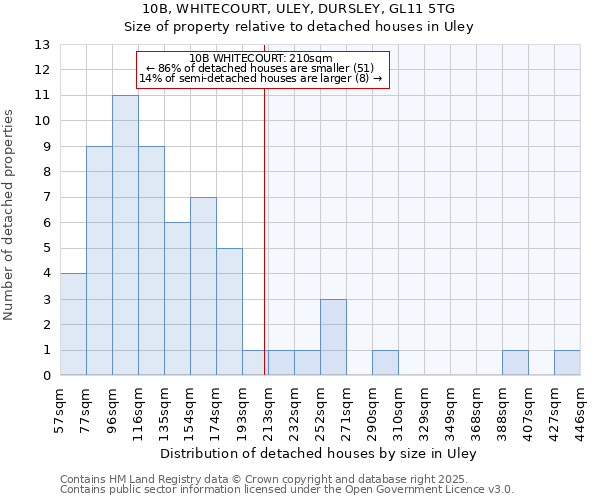 10B, WHITECOURT, ULEY, DURSLEY, GL11 5TG: Size of property relative to detached houses in Uley