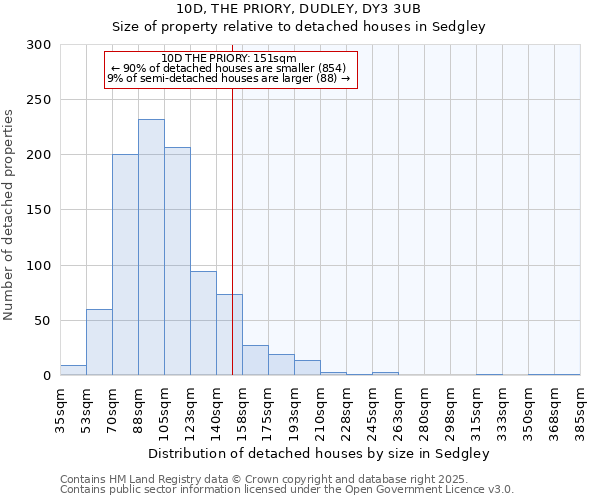 10D, THE PRIORY, DUDLEY, DY3 3UB: Size of property relative to detached houses in Sedgley