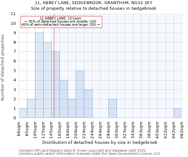 11, ABBEY LANE, SEDGEBROOK, GRANTHAM, NG32 2EY: Size of property relative to detached houses in Sedgebrook