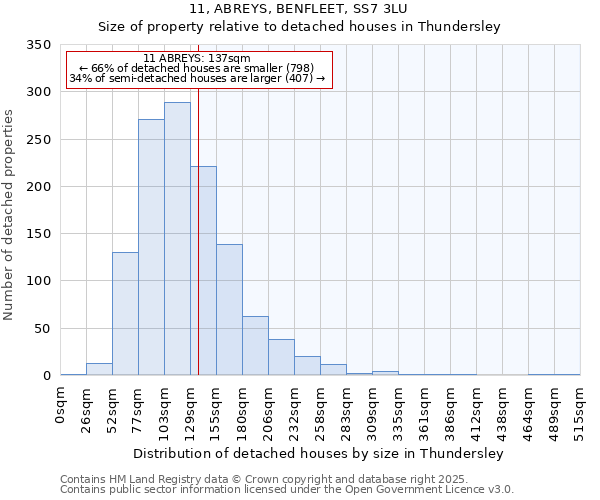 11, ABREYS, BENFLEET, SS7 3LU: Size of property relative to detached houses in Thundersley