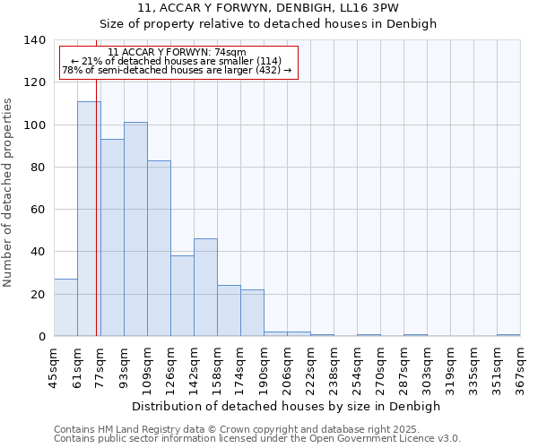 11, ACCAR Y FORWYN, DENBIGH, LL16 3PW: Size of property relative to detached houses in Denbigh