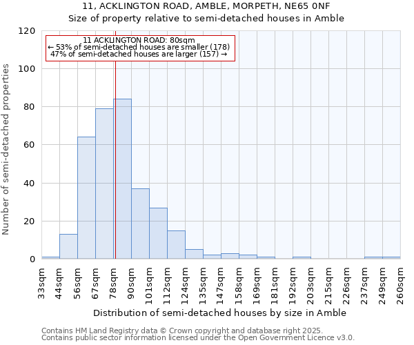 11, ACKLINGTON ROAD, AMBLE, MORPETH, NE65 0NF: Size of property relative to detached houses in Amble