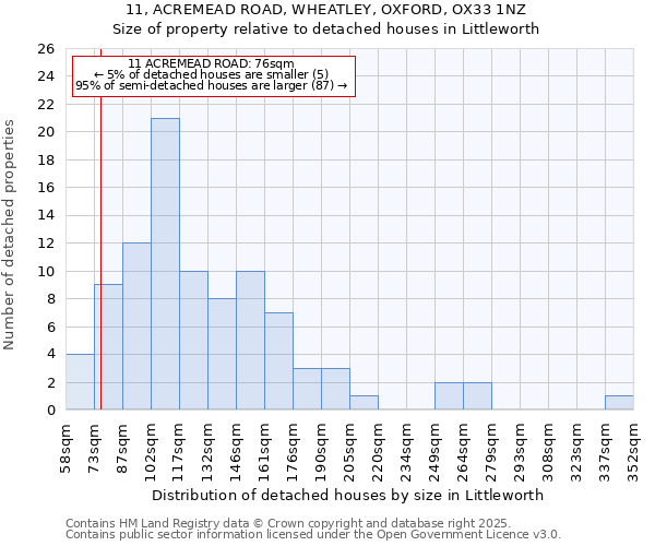 11, ACREMEAD ROAD, WHEATLEY, OXFORD, OX33 1NZ: Size of property relative to detached houses in Littleworth