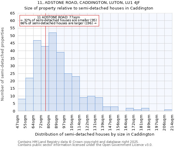 11, ADSTONE ROAD, CADDINGTON, LUTON, LU1 4JF: Size of property relative to detached houses in Caddington