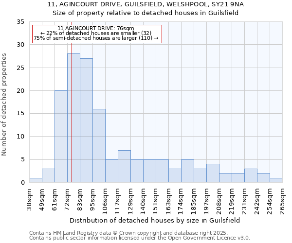 11, AGINCOURT DRIVE, GUILSFIELD, WELSHPOOL, SY21 9NA: Size of property relative to detached houses in Guilsfield