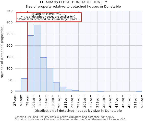 11, AIDANS CLOSE, DUNSTABLE, LU6 1TY: Size of property relative to detached houses in Dunstable