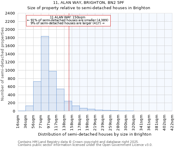 11, ALAN WAY, BRIGHTON, BN2 5PF: Size of property relative to detached houses in Brighton