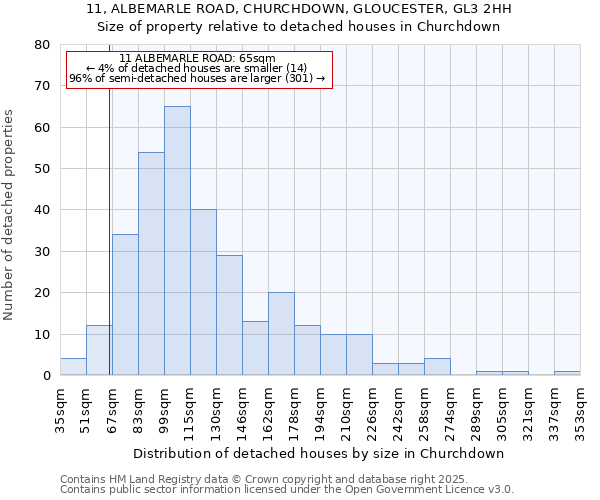 11, ALBEMARLE ROAD, CHURCHDOWN, GLOUCESTER, GL3 2HH: Size of property relative to detached houses in Churchdown