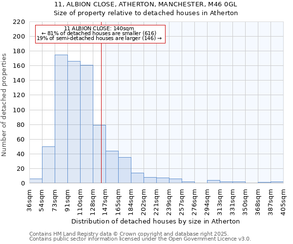 11, ALBION CLOSE, ATHERTON, MANCHESTER, M46 0GL: Size of property relative to detached houses in Atherton