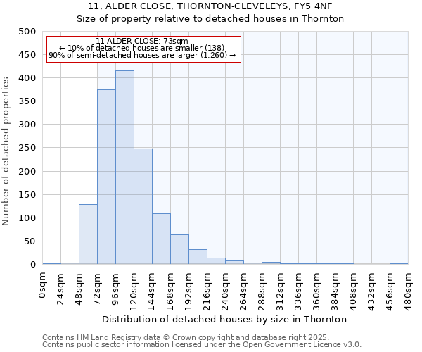 11, ALDER CLOSE, THORNTON-CLEVELEYS, FY5 4NF: Size of property relative to detached houses in Thornton