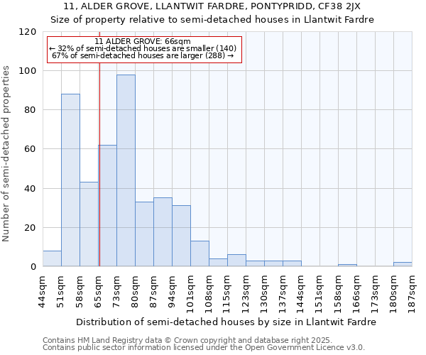 11, ALDER GROVE, LLANTWIT FARDRE, PONTYPRIDD, CF38 2JX: Size of property relative to detached houses in Llantwit Fardre