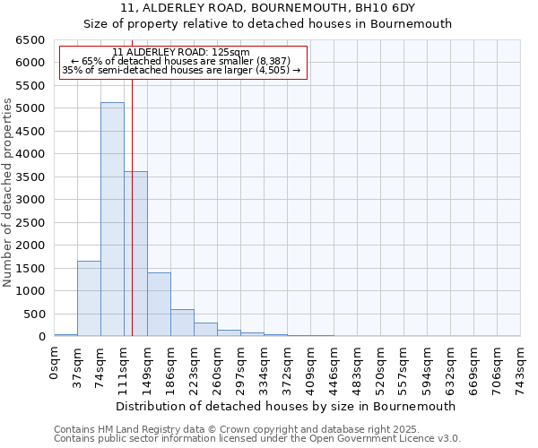 11, ALDERLEY ROAD, BOURNEMOUTH, BH10 6DY: Size of property relative to detached houses in Bournemouth