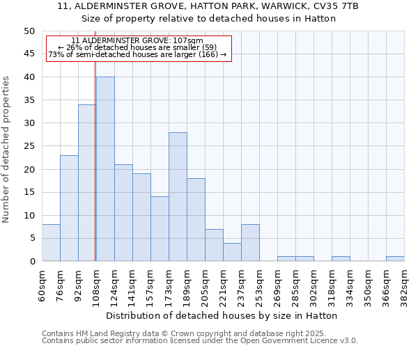 11, ALDERMINSTER GROVE, HATTON PARK, WARWICK, CV35 7TB: Size of property relative to detached houses in Hatton