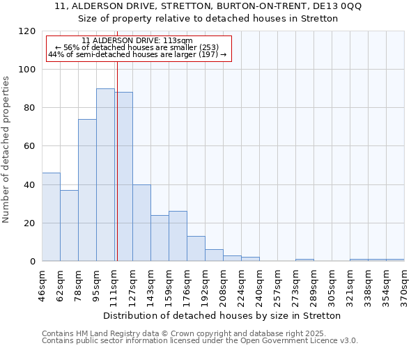 11, ALDERSON DRIVE, STRETTON, BURTON-ON-TRENT, DE13 0QQ: Size of property relative to detached houses in Stretton