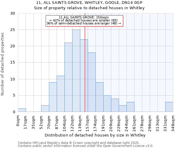 11, ALL SAINTS GROVE, WHITLEY, GOOLE, DN14 0GP: Size of property relative to detached houses in Whitley