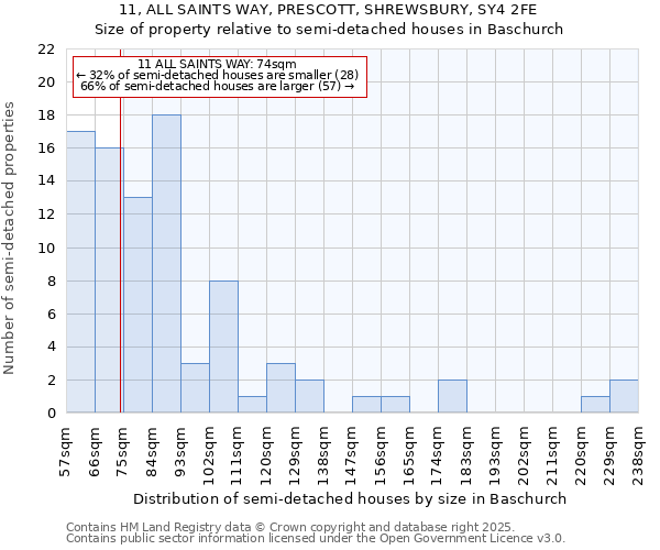 11, ALL SAINTS WAY, PRESCOTT, SHREWSBURY, SY4 2FE: Size of property relative to detached houses in Baschurch