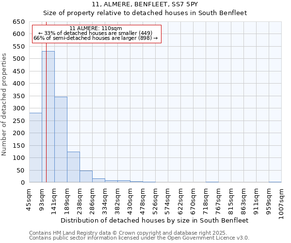 11, ALMERE, BENFLEET, SS7 5PY: Size of property relative to detached houses in South Benfleet