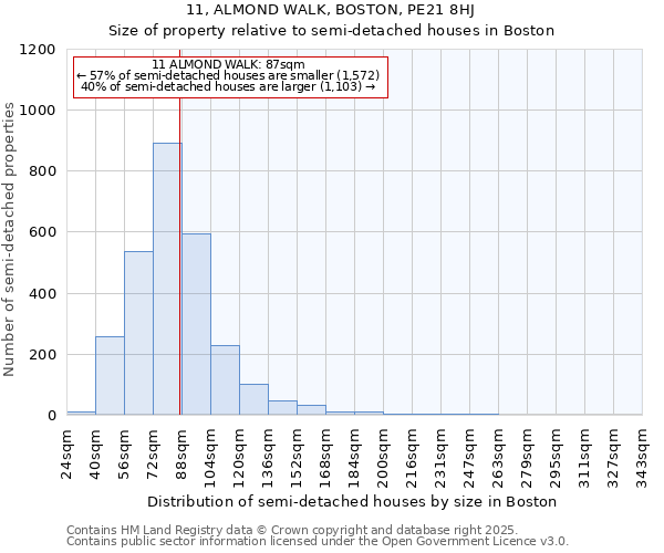 11, ALMOND WALK, BOSTON, PE21 8HJ: Size of property relative to detached houses in Boston