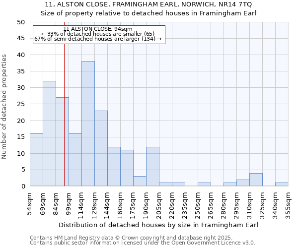 11, ALSTON CLOSE, FRAMINGHAM EARL, NORWICH, NR14 7TQ: Size of property relative to detached houses in Framingham Earl