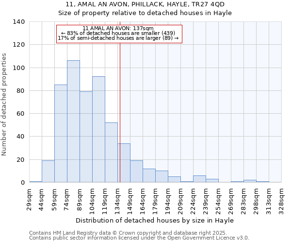 11, AMAL AN AVON, PHILLACK, HAYLE, TR27 4QD: Size of property relative to detached houses in Hayle