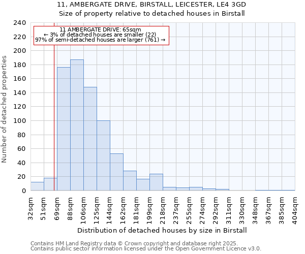 11, AMBERGATE DRIVE, BIRSTALL, LEICESTER, LE4 3GD: Size of property relative to detached houses in Birstall