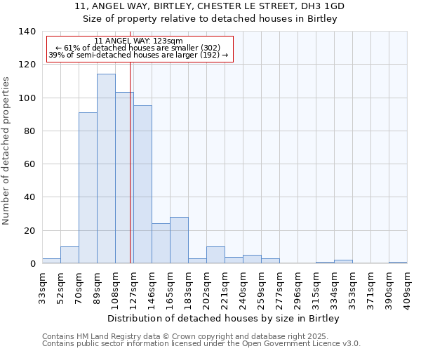 11, ANGEL WAY, BIRTLEY, CHESTER LE STREET, DH3 1GD: Size of property relative to detached houses in Birtley