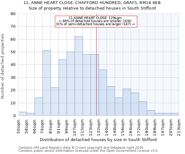 11, ANNE HEART CLOSE, CHAFFORD HUNDRED, GRAYS, RM16 6EB: Size of property relative to detached houses in South Stifford