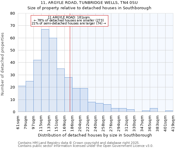 11, ARGYLE ROAD, TUNBRIDGE WELLS, TN4 0SU: Size of property relative to detached houses in Southborough