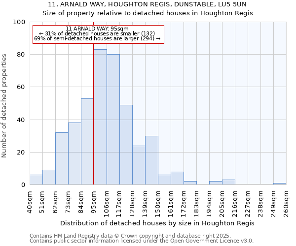 11, ARNALD WAY, HOUGHTON REGIS, DUNSTABLE, LU5 5UN: Size of property relative to detached houses in Houghton Regis