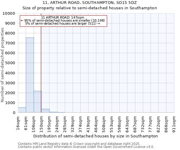 11, ARTHUR ROAD, SOUTHAMPTON, SO15 5DZ: Size of property relative to detached houses in Southampton