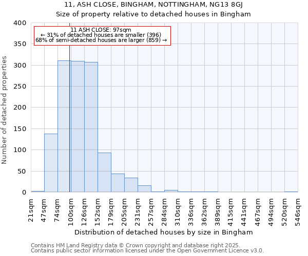 11, ASH CLOSE, BINGHAM, NOTTINGHAM, NG13 8GJ: Size of property relative to detached houses in Bingham