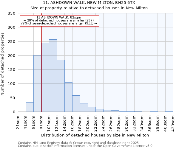 11, ASHDOWN WALK, NEW MILTON, BH25 6TX: Size of property relative to detached houses in New Milton