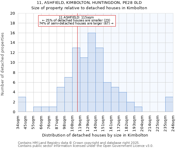 11, ASHFIELD, KIMBOLTON, HUNTINGDON, PE28 0LD: Size of property relative to detached houses in Kimbolton