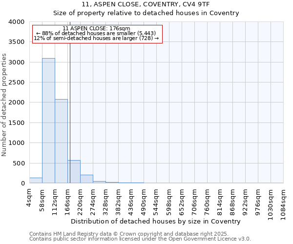 11, ASPEN CLOSE, COVENTRY, CV4 9TF: Size of property relative to detached houses in Coventry