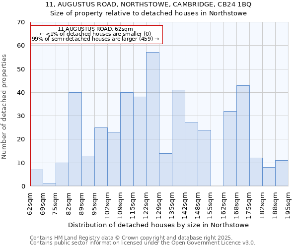 11, AUGUSTUS ROAD, NORTHSTOWE, CAMBRIDGE, CB24 1BQ: Size of property relative to detached houses in Northstowe