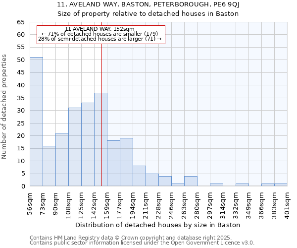 11, AVELAND WAY, BASTON, PETERBOROUGH, PE6 9QJ: Size of property relative to detached houses in Baston