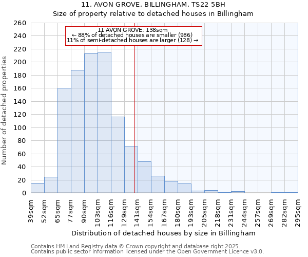 11, AVON GROVE, BILLINGHAM, TS22 5BH: Size of property relative to detached houses in Billingham